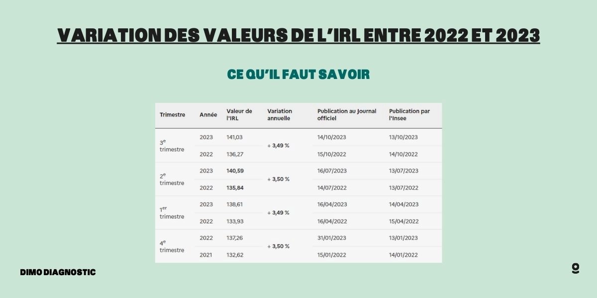 Qu'est-ce que l'indice de révision des loyers (IRL)